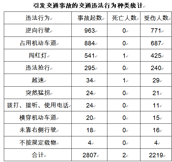 送餐电动自行车交通违法成交通事故主因