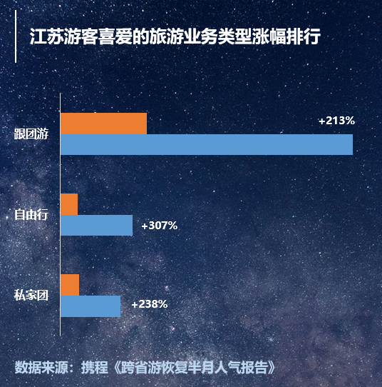 “跨省游”恢复半月，江苏出游人数环比增长260%