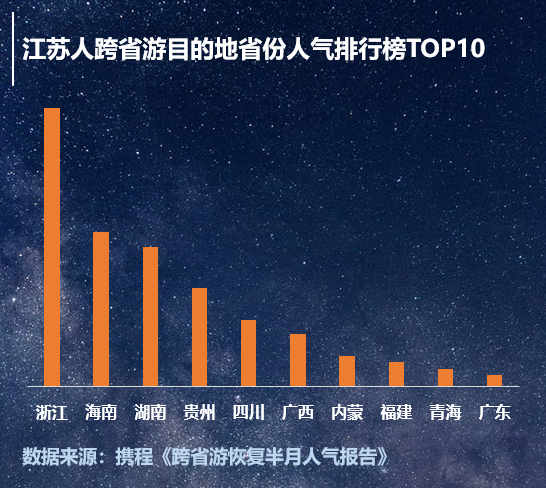 “跨省游”恢复半月，江苏出游人数环比增长260%