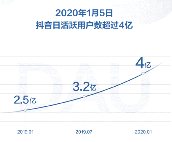 抖音发布2019数据报告 日活跃用户数超4亿