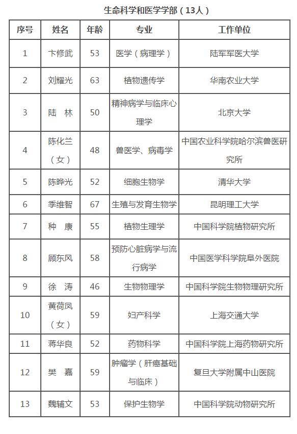 中国科学院2017年增选院士名单公布：61人当选, 外籍院士16人
