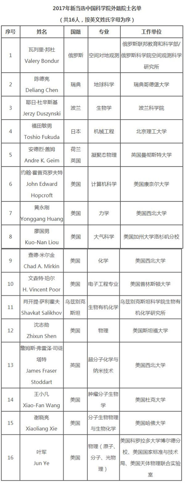 中国科学院2017年增选院士名单公布：61人当选, 外籍院士16人