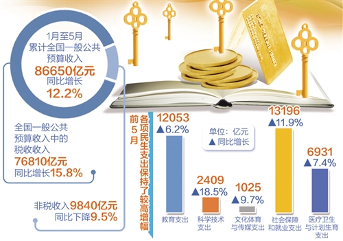 财政收入_中国财政收入构成(3)