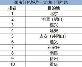 国庆旅游点亮“中国红”，井冈山等红色旅游目的地增长147%