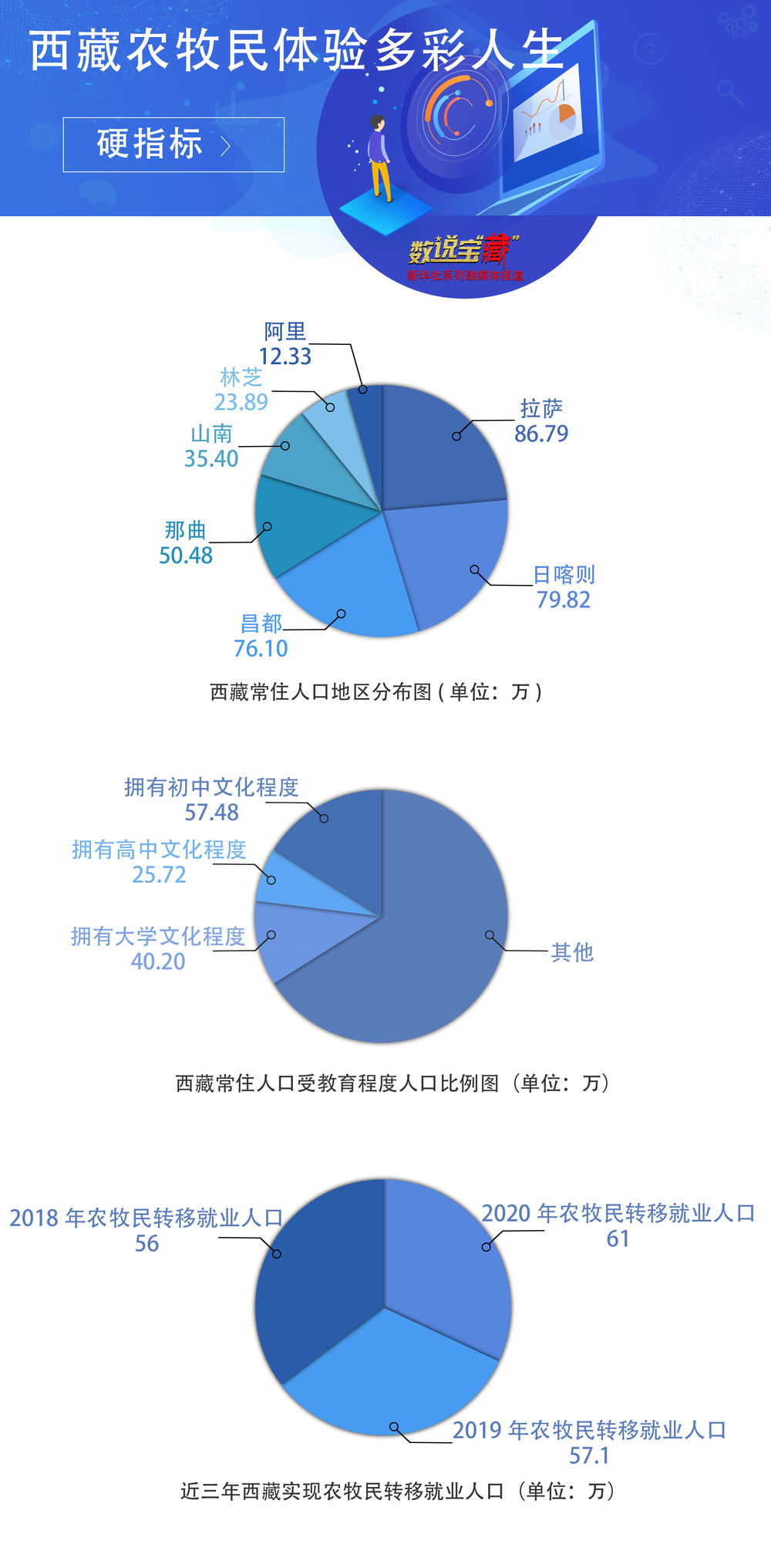 数说宝"藏"·70年巨变丨60万人!技能培训让西藏农牧民