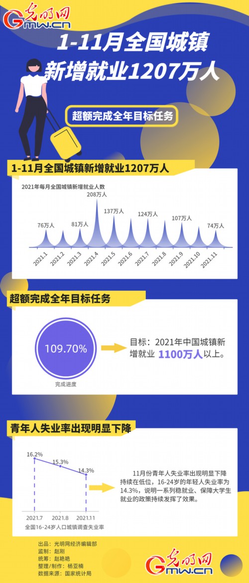 数据图解丨超额完成目标！1-11月全国城镇新增就业1207万人