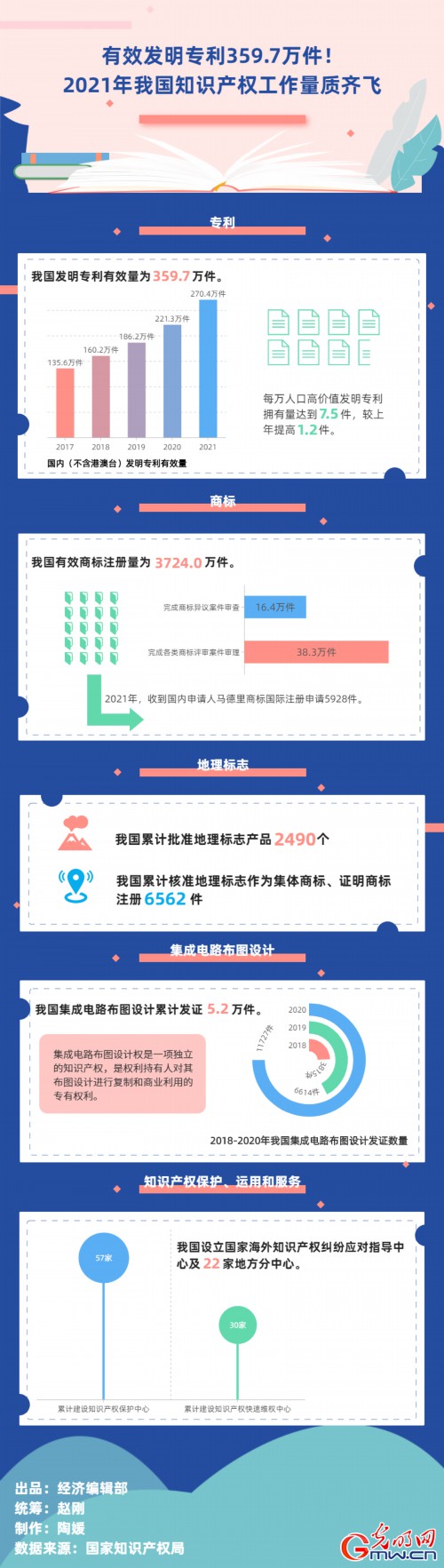 有效发明专利359.7万件！2021年我国知识产权工作量质齐飞