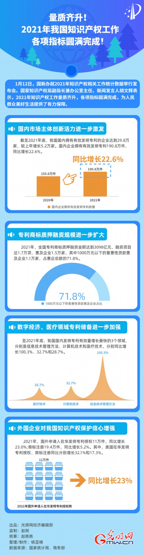 数据图解丨190.8万件！2021年国内企业拥有有效发明专利同比增长22.6%