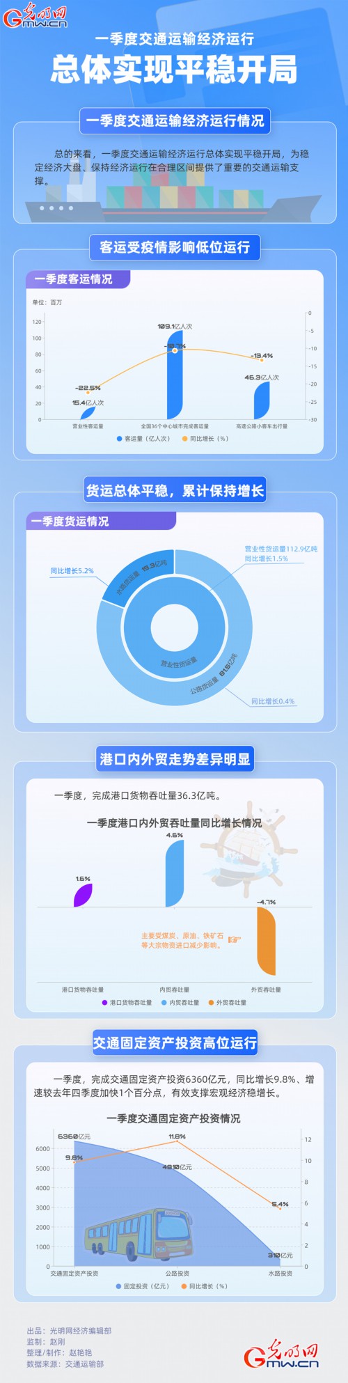 【数据图解】一季度经济运行亮点丨交通运输经济运行总体实现平稳开局