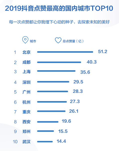 抖音发布2019数据报告 日活跃用户数超4亿