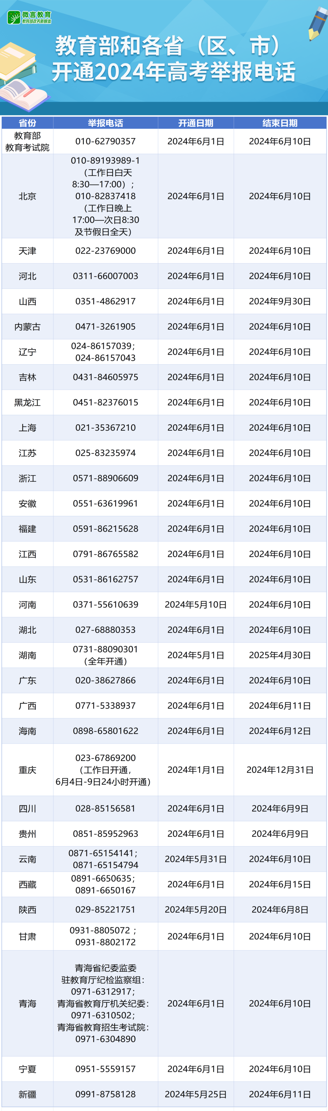 教育部和各?。▍^(qū)、市）開通2024年高考舉報電話